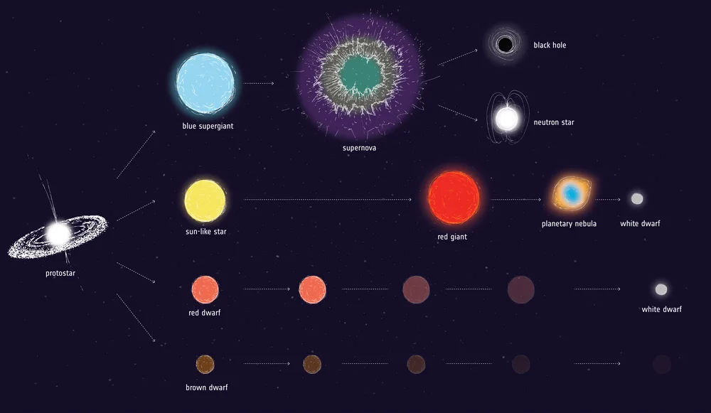 evolutia stelelor