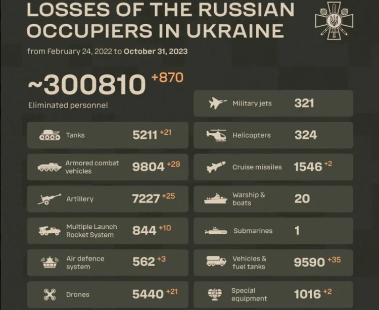 Peste 300.000 de soldați ruși ar fi fost „eliminați” până acum în război / Mesajul postat de ucraineni după atingerea acestui prag