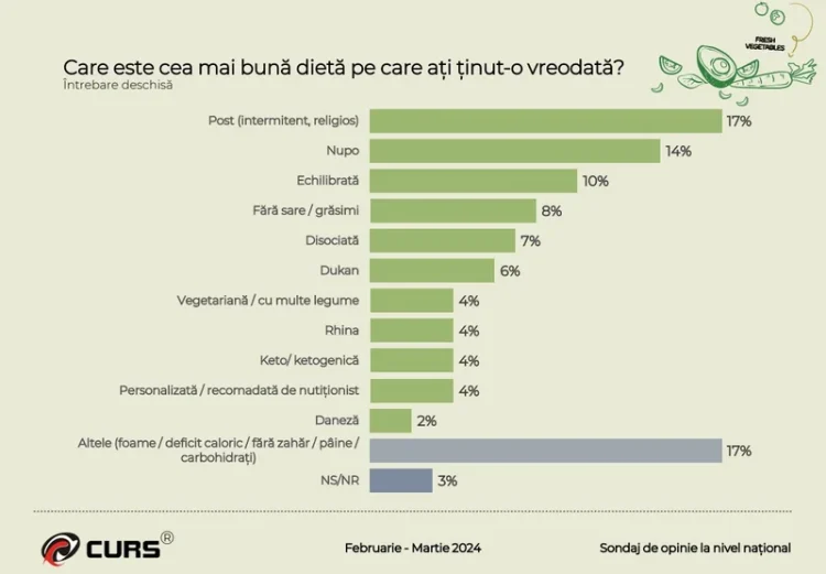 CURS a lansat primul sondaj național privind starea de sănătate a românilor: 27% dintre români vor să slăbească în medie 10,13 kilograme, iar în topul dietelor se află postul (intermitent sau religios) și dieta Nupo