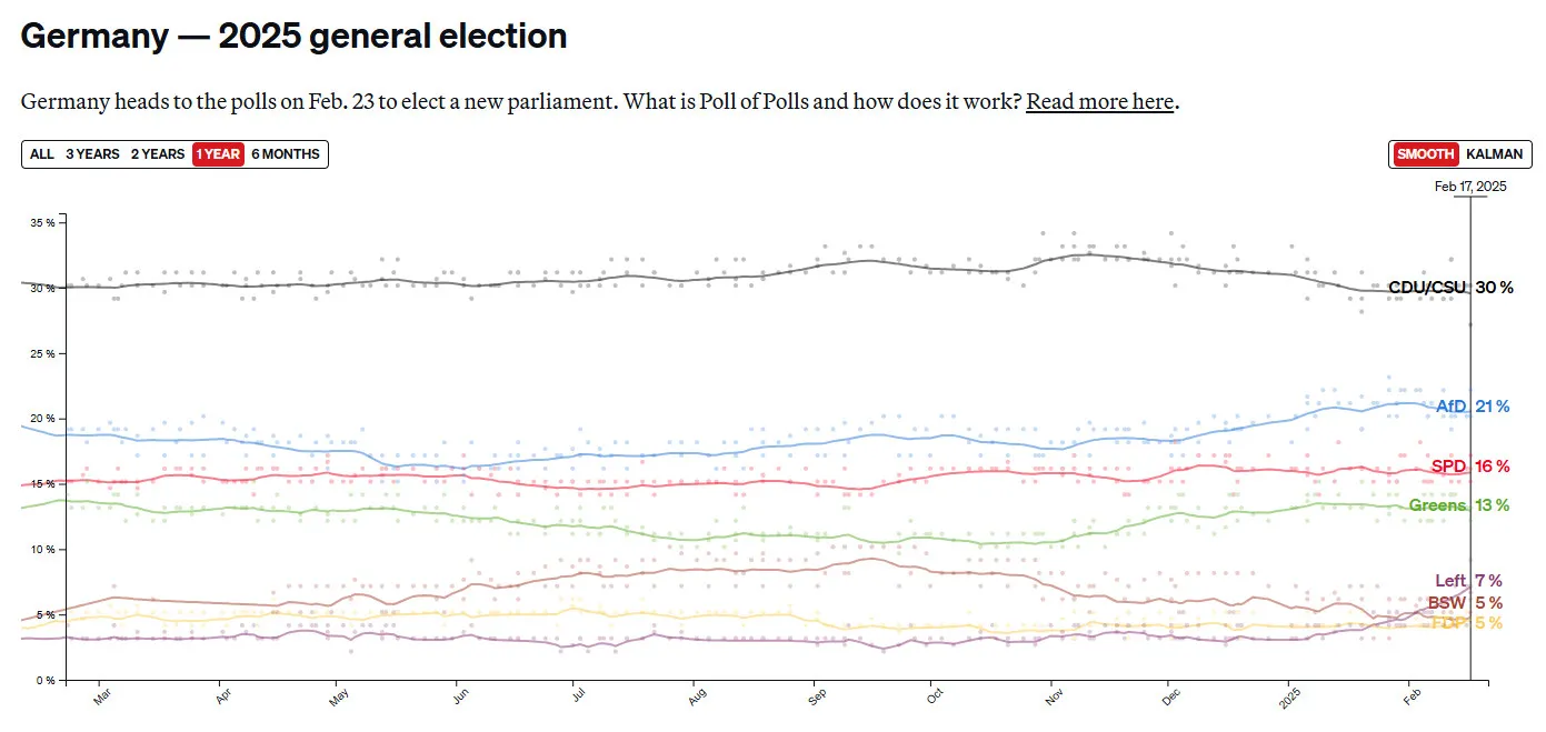 sondaj politico germania