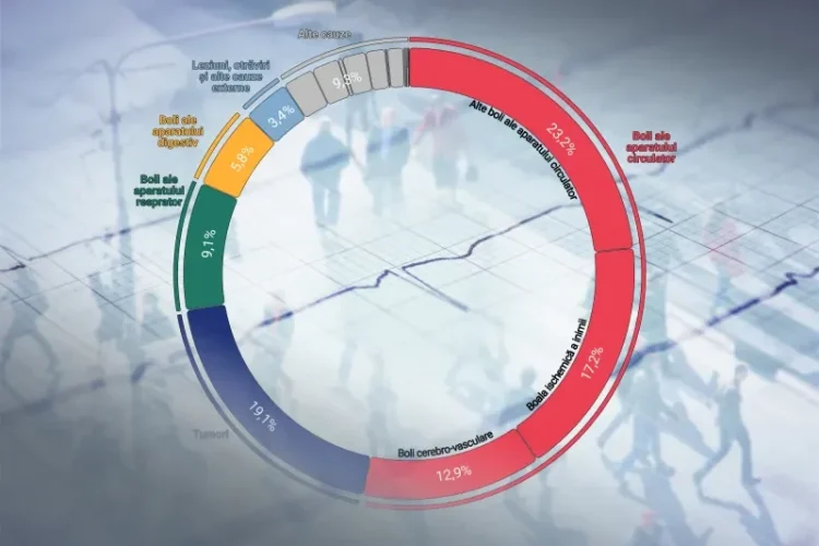 De ce se moare în România? O boală care face peste tot mai multe victime decât cancerul este uneori ignorată de oameni. „80% dintre cauze pot fi prevenite de noi”