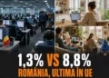 Doar 1,3% dintre angajații români lucrează de acasă, de aproape șapte ori mai puțin decât media europeană